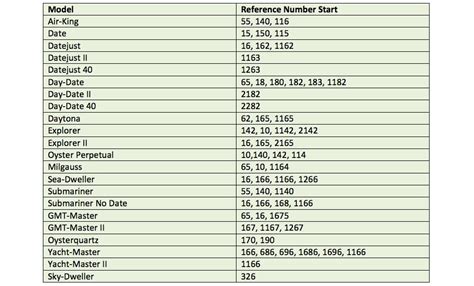 rolex box reference chart